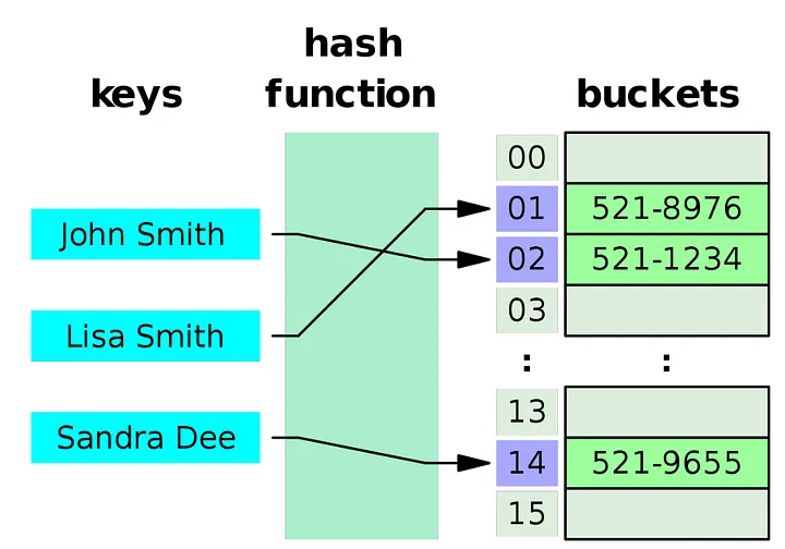 hash table